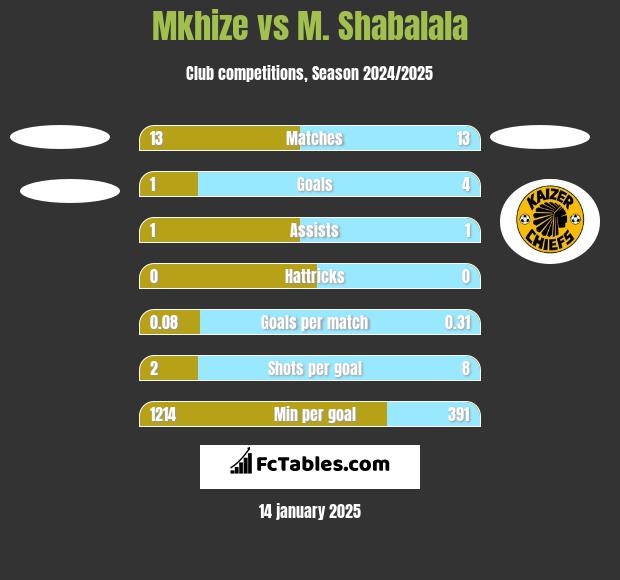 Mkhize vs M. Shabalala h2h player stats