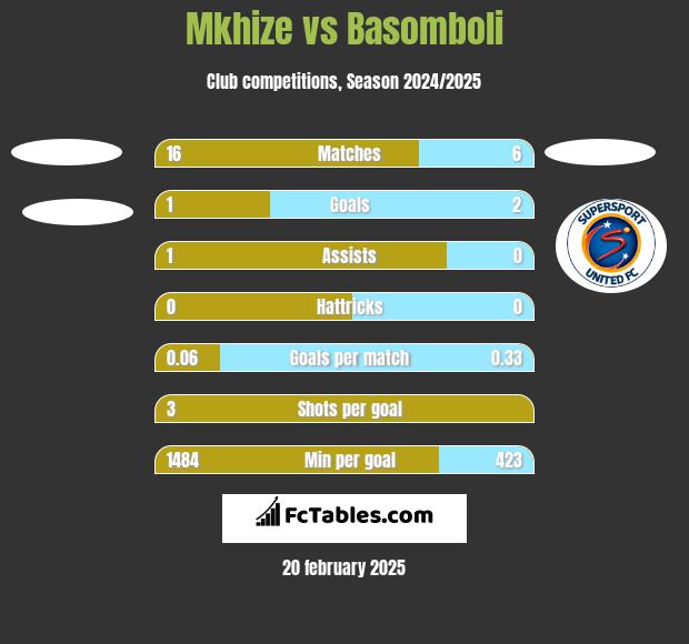 Mkhize vs Basomboli h2h player stats