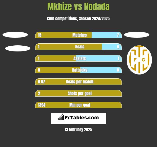 Mkhize vs Nodada h2h player stats