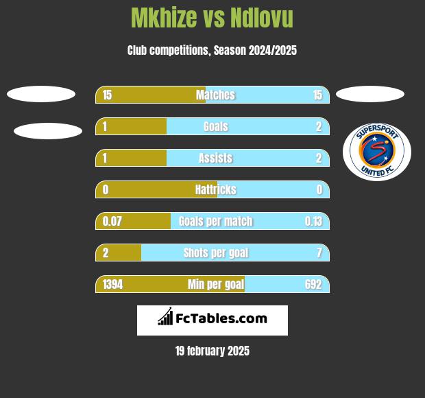 Mkhize vs Ndlovu h2h player stats