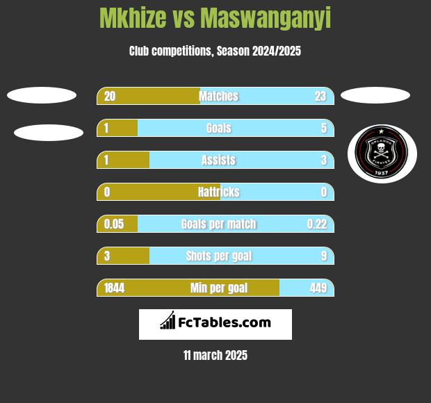 Mkhize vs Maswanganyi h2h player stats