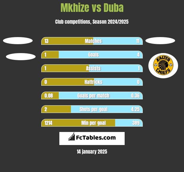 Mkhize vs Duba h2h player stats