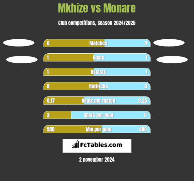 Mkhize vs Monare h2h player stats