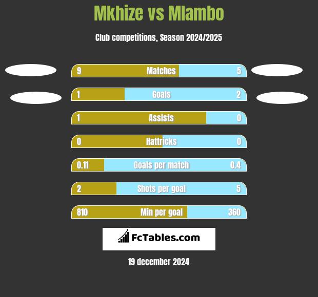 Mkhize vs Mlambo h2h player stats