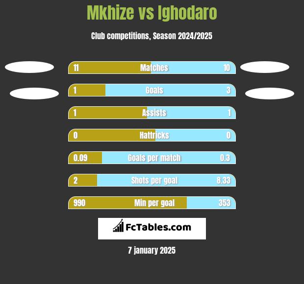 Mkhize vs Ighodaro h2h player stats