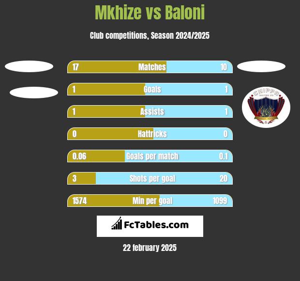 Mkhize vs Baloni h2h player stats