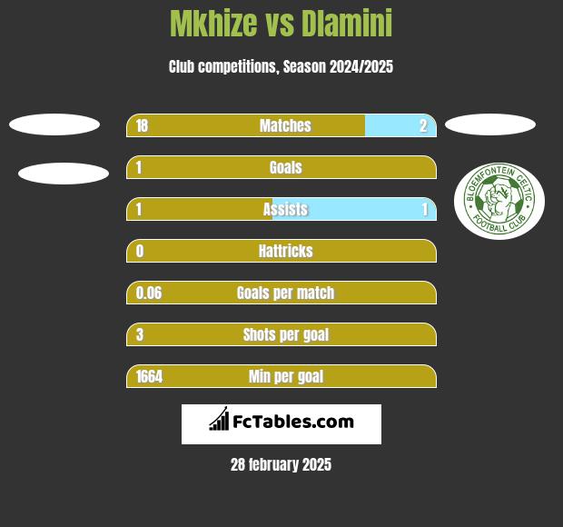 Mkhize vs Dlamini h2h player stats