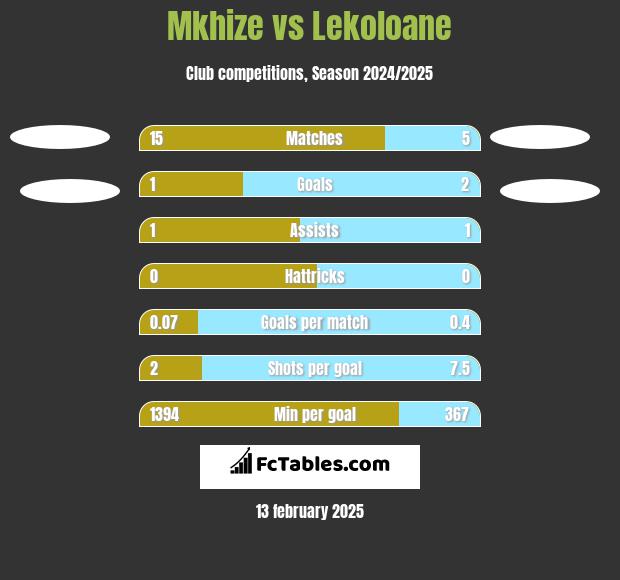 Mkhize vs Lekoloane h2h player stats