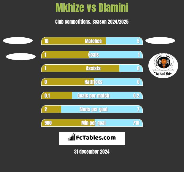 Mkhize vs Dlamini h2h player stats