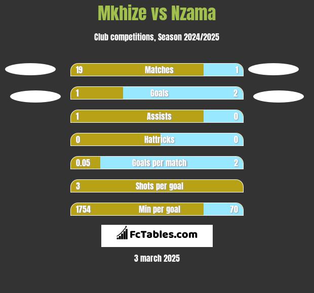 Mkhize vs Nzama h2h player stats