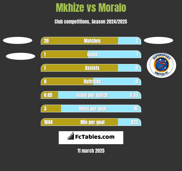 Mkhize vs Moralo h2h player stats