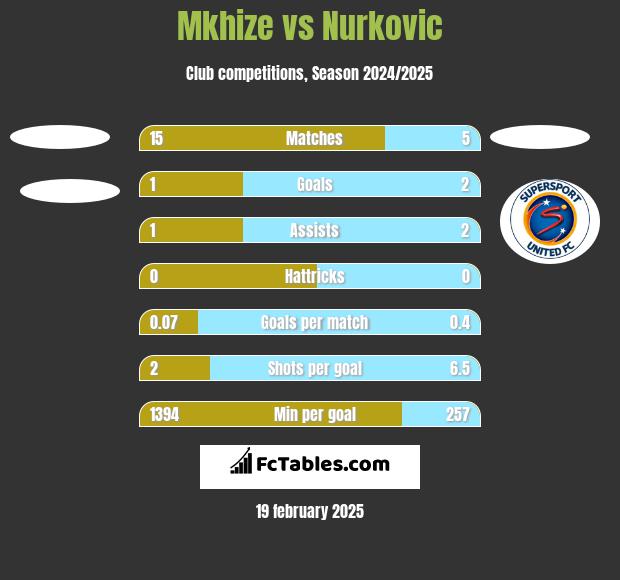 Mkhize vs Nurkovic h2h player stats