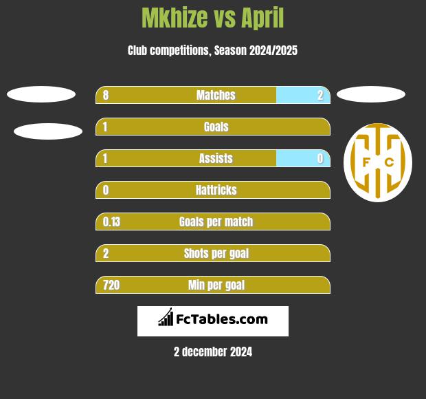 Mkhize vs April h2h player stats