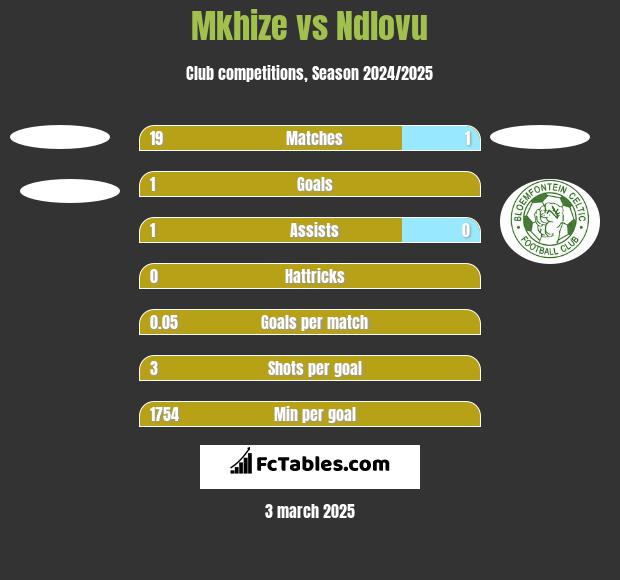 Mkhize vs Ndlovu h2h player stats