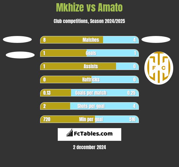 Mkhize vs Amato h2h player stats