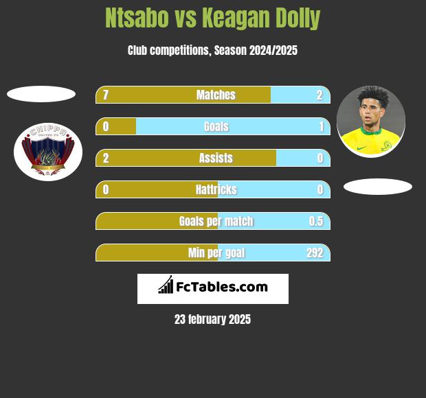 Ntsabo vs Keagan Dolly h2h player stats