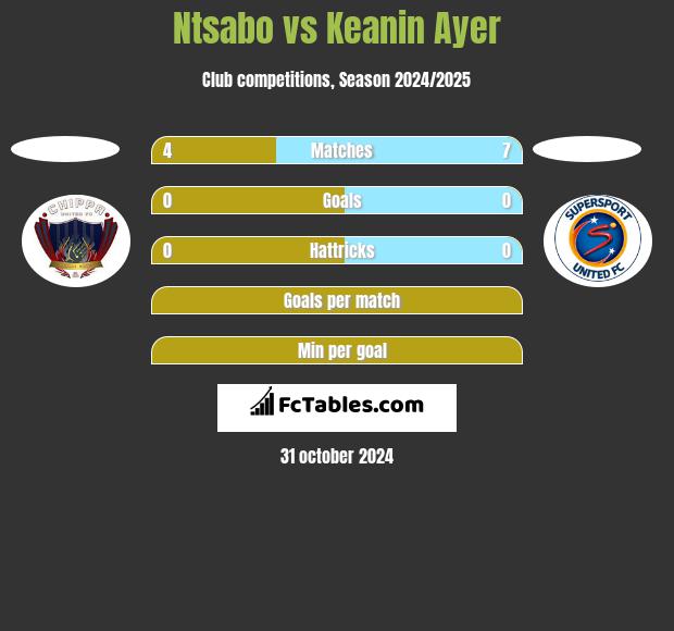 Ntsabo vs Keanin Ayer h2h player stats