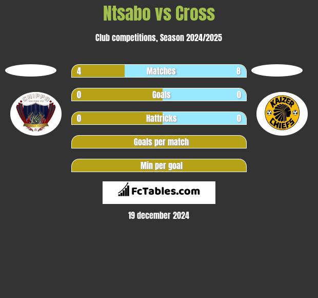 Ntsabo vs Cross h2h player stats