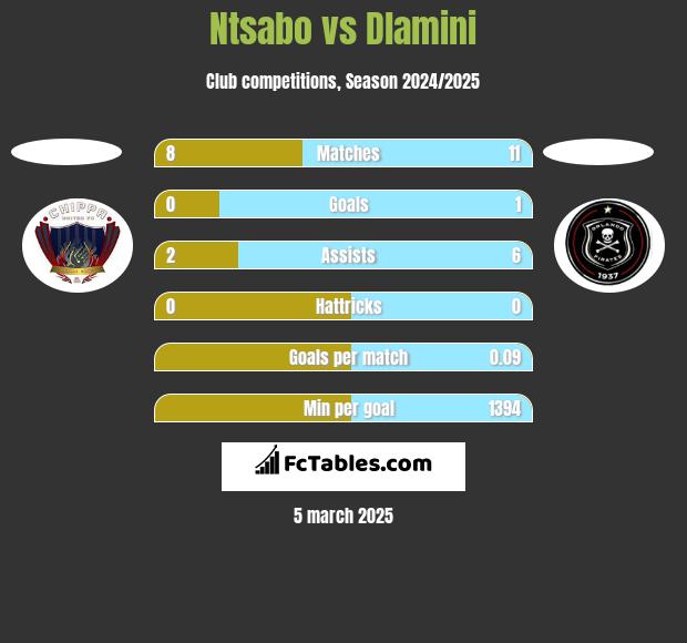 Ntsabo vs Dlamini h2h player stats