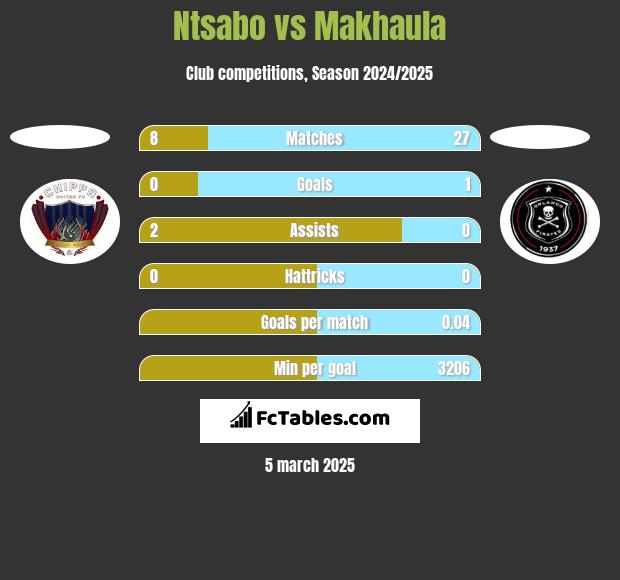 Ntsabo vs Makhaula h2h player stats