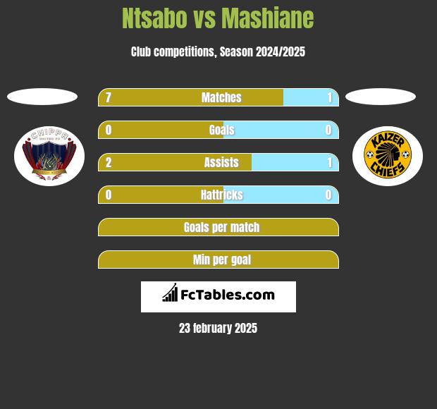 Ntsabo vs Mashiane h2h player stats