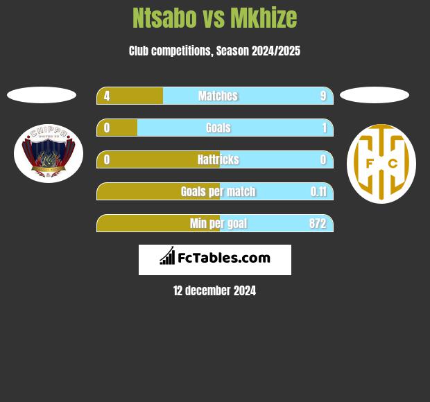 Ntsabo vs Mkhize h2h player stats