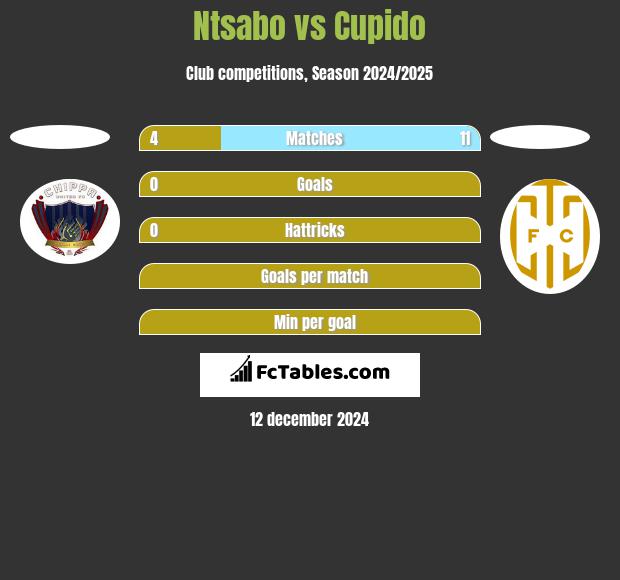 Ntsabo vs Cupido h2h player stats