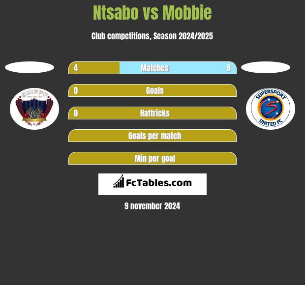 Ntsabo vs Mobbie h2h player stats