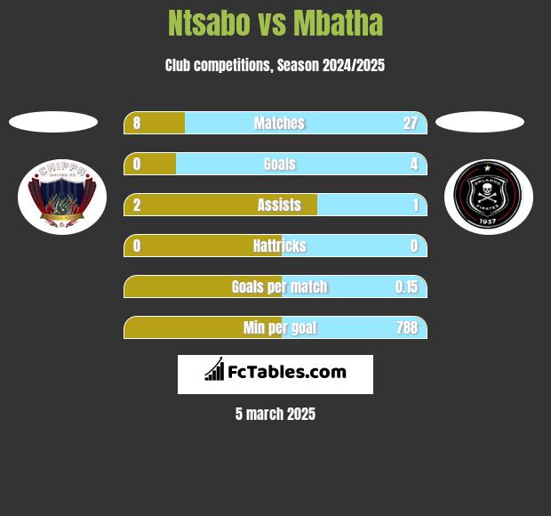 Ntsabo vs Mbatha h2h player stats