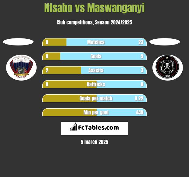 Ntsabo vs Maswanganyi h2h player stats