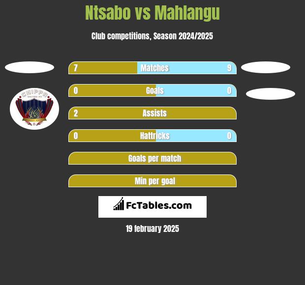 Ntsabo vs Mahlangu h2h player stats