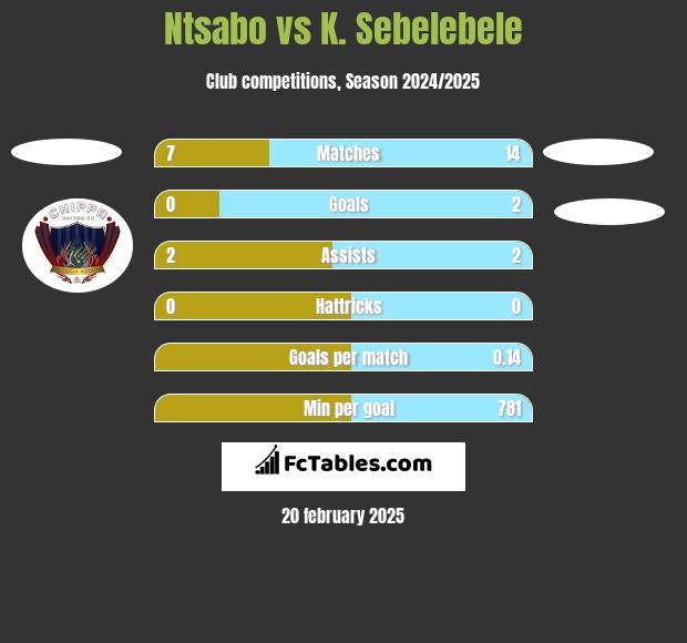 Ntsabo vs K. Sebelebele h2h player stats