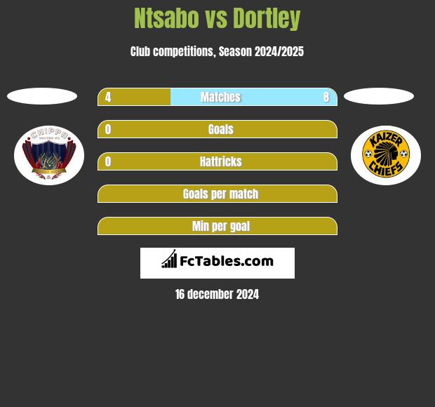 Ntsabo vs Dortley h2h player stats