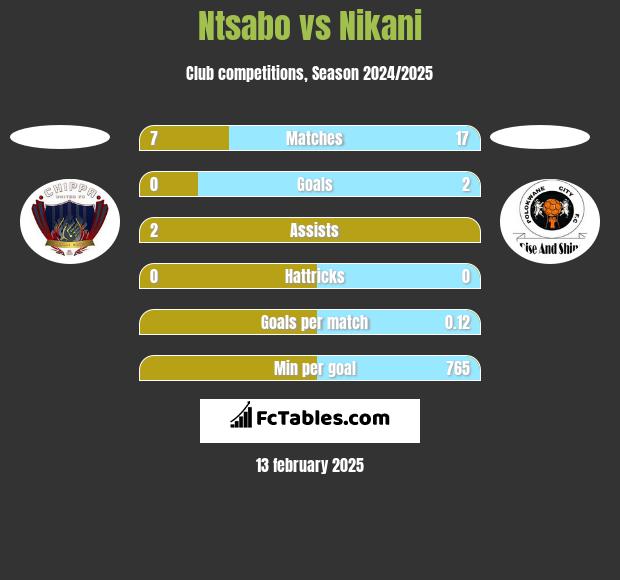 Ntsabo vs Nikani h2h player stats