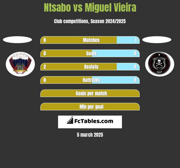 Ntsabo vs Miguel Vieira h2h player stats