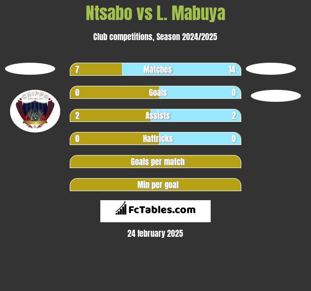 Ntsabo vs L. Mabuya h2h player stats