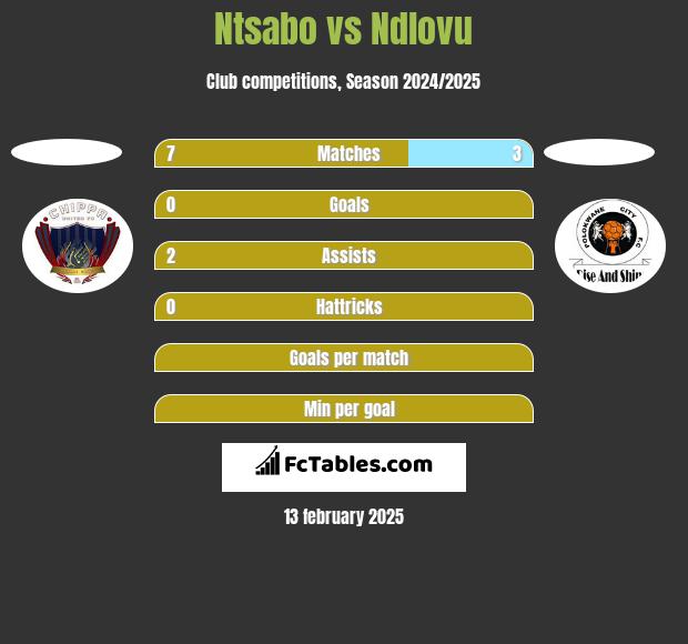 Ntsabo vs Ndlovu h2h player stats