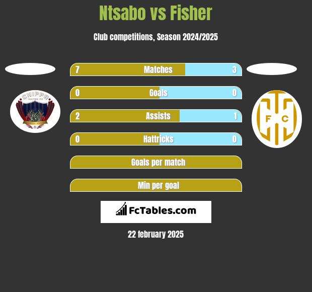 Ntsabo vs Fisher h2h player stats