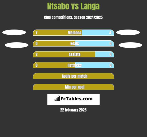 Ntsabo vs Langa h2h player stats