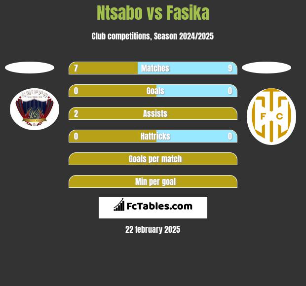 Ntsabo vs Fasika h2h player stats