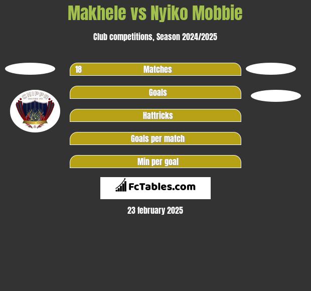 Makhele vs Nyiko Mobbie h2h player stats