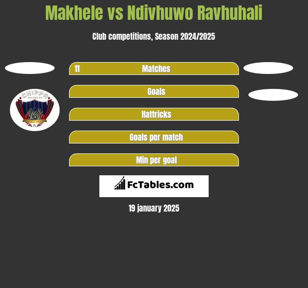 Makhele vs Ndivhuwo Ravhuhali h2h player stats