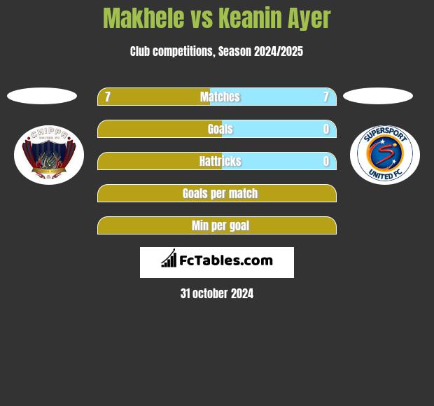 Makhele vs Keanin Ayer h2h player stats