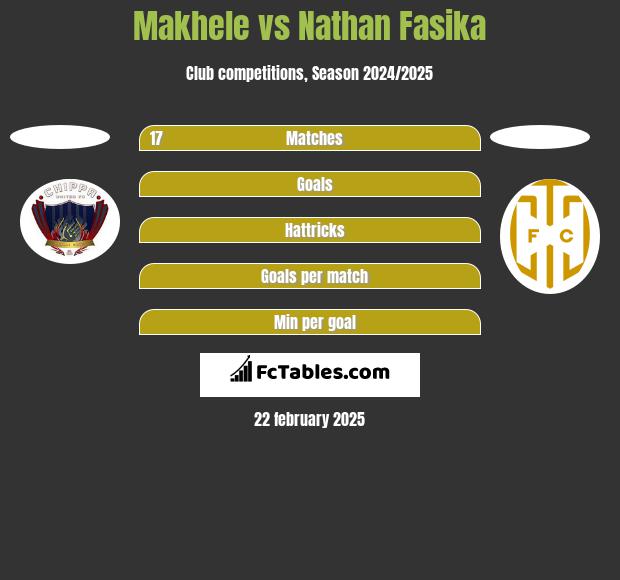 Makhele vs Nathan Fasika h2h player stats