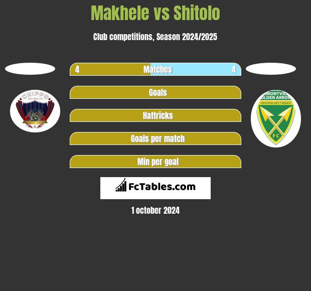 Makhele vs Shitolo h2h player stats