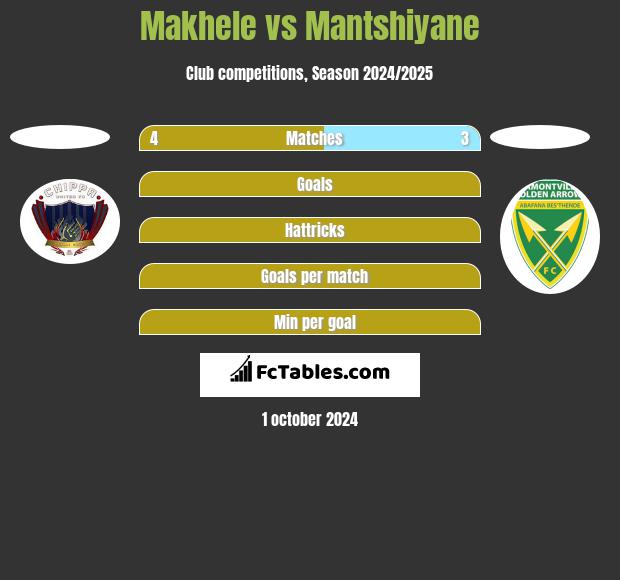 Makhele vs Mantshiyane h2h player stats