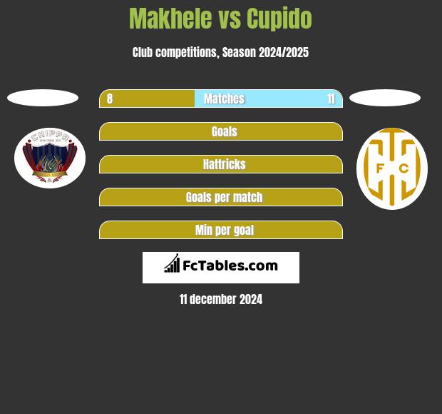 Makhele vs Cupido h2h player stats