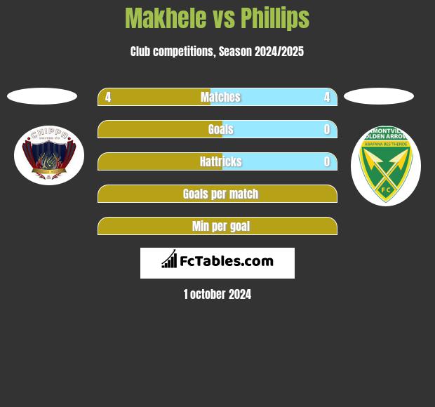 Makhele vs Phillips h2h player stats