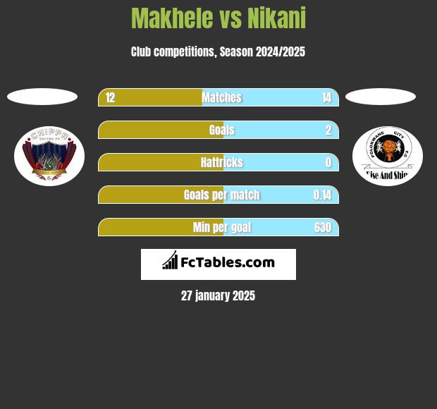 Makhele vs Nikani h2h player stats