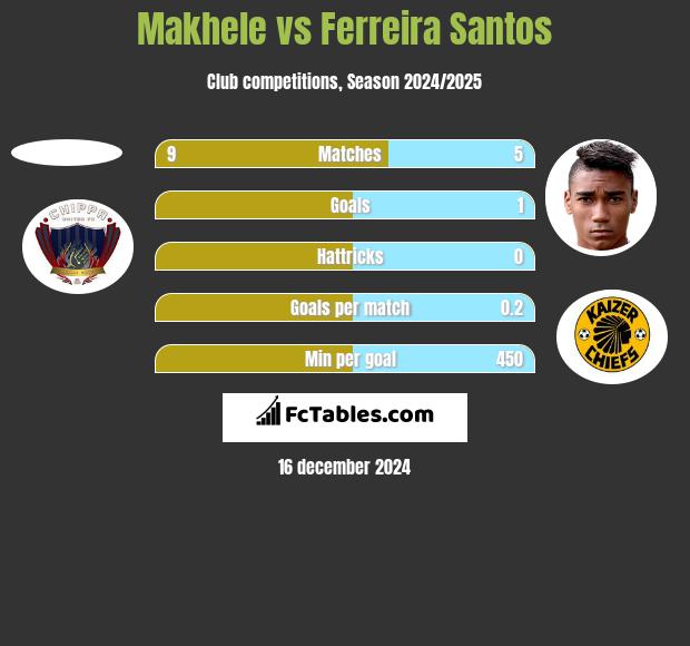 Makhele vs Ferreira Santos h2h player stats